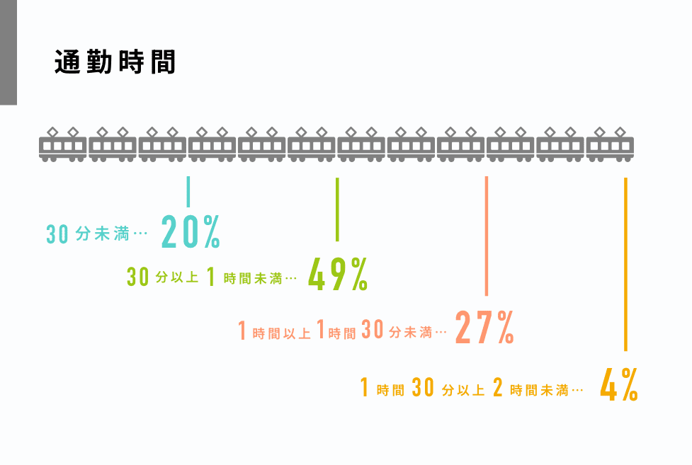 通勤時間 30分未満..20%　30分以上1時間未満..49%　1時間以上1時間30分未満..27%　1時間30分以上2時間未満..4%
